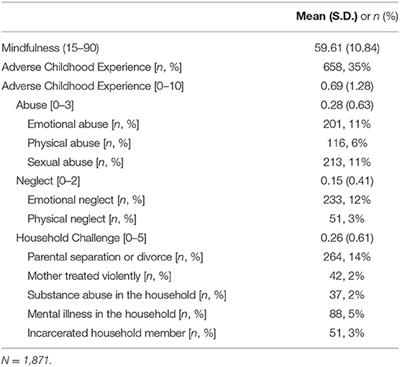 Adverse Childhood Experiences and Mindfulness in Chinese College Students During the COVID-19 Pandemic